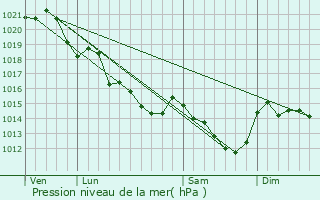 Graphe de la pression atmosphrique prvue pour Quelaines-Saint-Gault