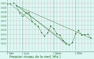 Graphe de la pression atmosphrique prvue pour Saint-Paul-le-Gaultier