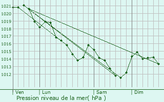 Graphe de la pression atmosphrique prvue pour Trans