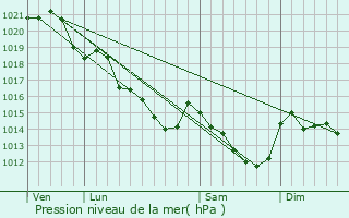 Graphe de la pression atmosphrique prvue pour Montsrs