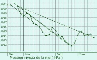 Graphe de la pression atmosphrique prvue pour Montourtier