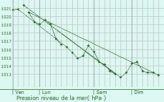 Graphe de la pression atmosphrique prvue pour Landelles-et-Coupigny