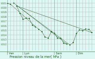 Graphe de la pression atmosphrique prvue pour Maisdon-sur-Svre