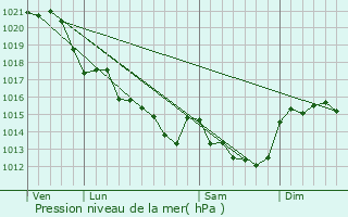 Graphe de la pression atmosphrique prvue pour Bois-de-Cen