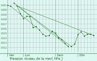 Graphe de la pression atmosphrique prvue pour Saint-Michel-et-Chanveaux