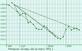 Graphe de la pression atmosphrique prvue pour Vergonnes