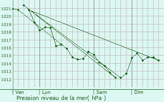 Graphe de la pression atmosphrique prvue pour La Prvire