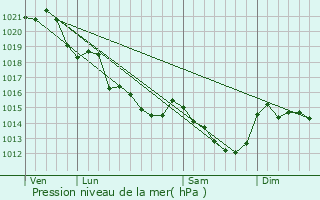 Graphe de la pression atmosphrique prvue pour Saint-Saturnin-du-Limet