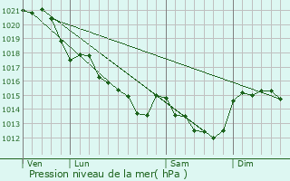 Graphe de la pression atmosphrique prvue pour La Montagne