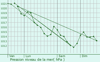 Graphe de la pression atmosphrique prvue pour Chevaign-du-Maine