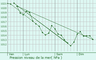 Graphe de la pression atmosphrique prvue pour Rennes-en-Grenouilles