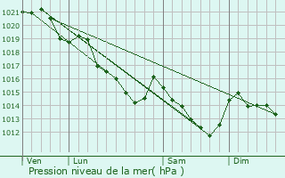 Graphe de la pression atmosphrique prvue pour Saint-Mars-sur-Colmont