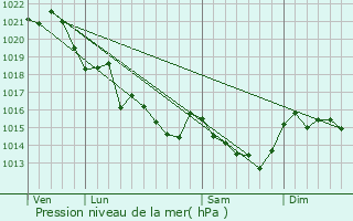 Graphe de la pression atmosphrique prvue pour Camol