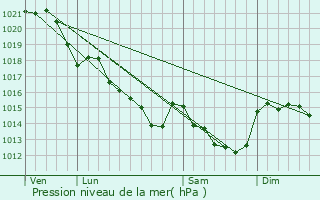 Graphe de la pression atmosphrique prvue pour Vigneux-de-Bretagne