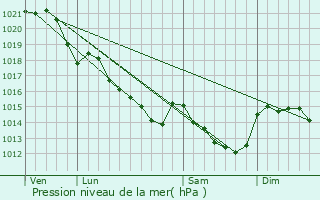 Graphe de la pression atmosphrique prvue pour Grand-Auvern