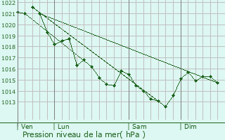 Graphe de la pression atmosphrique prvue pour Saint-Dolay