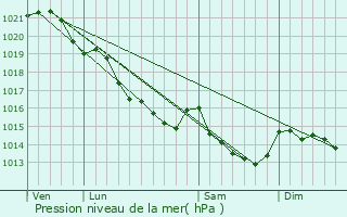 Graphe de la pression atmosphrique prvue pour Liffr