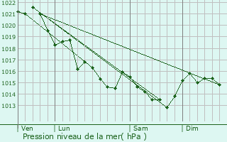 Graphe de la pression atmosphrique prvue pour Muzillac