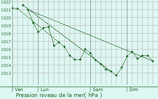 Graphe de la pression atmosphrique prvue pour Saint-Perreux