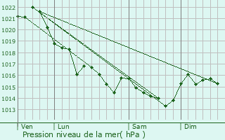 Graphe de la pression atmosphrique prvue pour Bangor