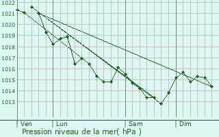 Graphe de la pression atmosphrique prvue pour Peillac