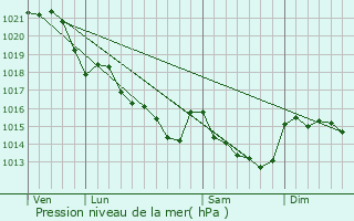 Graphe de la pression atmosphrique prvue pour Herbignac