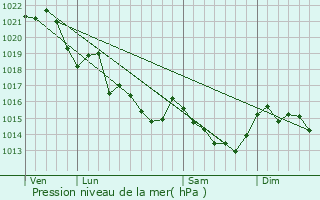 Graphe de la pression atmosphrique prvue pour Saint-Nicolas-du-Tertre