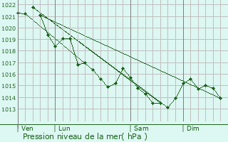 Graphe de la pression atmosphrique prvue pour Beignon