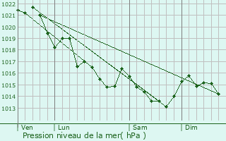 Graphe de la pression atmosphrique prvue pour Malestroit