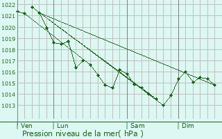 Graphe de la pression atmosphrique prvue pour Locmariaquer