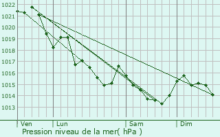 Graphe de la pression atmosphrique prvue pour Quily