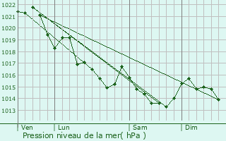 Graphe de la pression atmosphrique prvue pour Trhorenteuc