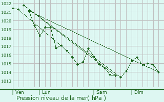 Graphe de la pression atmosphrique prvue pour Taupont