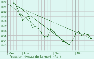 Graphe de la pression atmosphrique prvue pour Monterblanc