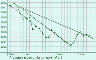 Graphe de la pression atmosphrique prvue pour Ploemel