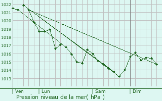 Graphe de la pression atmosphrique prvue pour tel