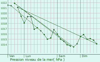 Graphe de la pression atmosphrique prvue pour Radenac