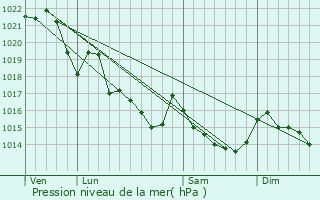 Graphe de la pression atmosphrique prvue pour Pleugriffet