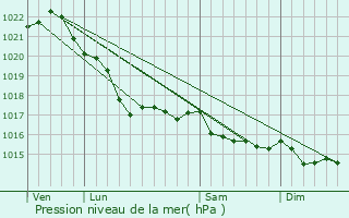 Graphe de la pression atmosphrique prvue pour Locquirec