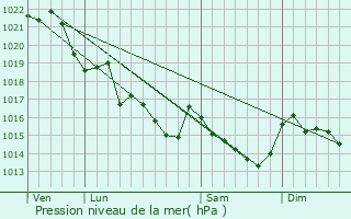 Graphe de la pression atmosphrique prvue pour Landaul