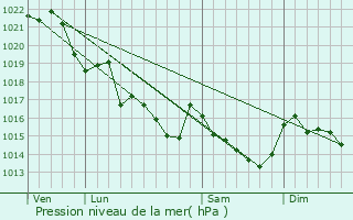 Graphe de la pression atmosphrique prvue pour Landvant