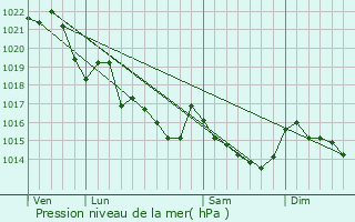 Graphe de la pression atmosphrique prvue pour Gunin