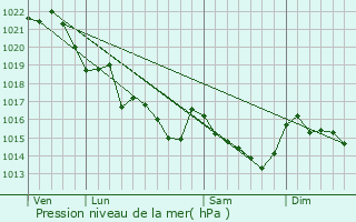 Graphe de la pression atmosphrique prvue pour Gvres