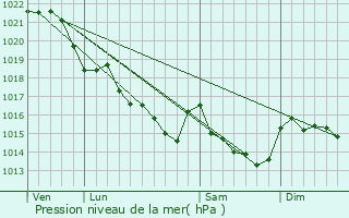 Graphe de la pression atmosphrique prvue pour Crach