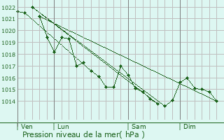 Graphe de la pression atmosphrique prvue pour Moustoir-Remungol