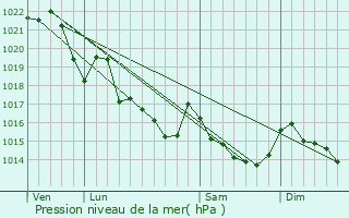 Graphe de la pression atmosphrique prvue pour Kerfourn