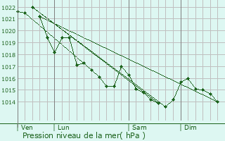 Graphe de la pression atmosphrique prvue pour Saint-Thuriau