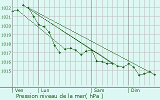 Graphe de la pression atmosphrique prvue pour Plougasnou