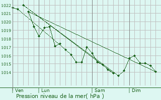 Graphe de la pression atmosphrique prvue pour Melrand