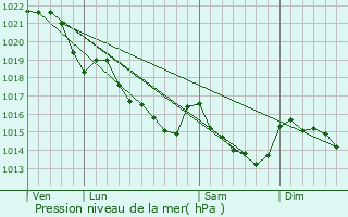 Graphe de la pression atmosphrique prvue pour Saint-Jean-Brvelay